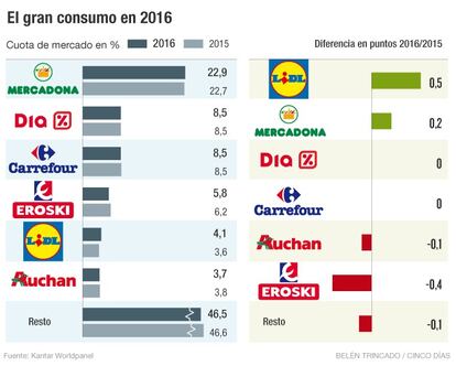 Gran consumo en 2016