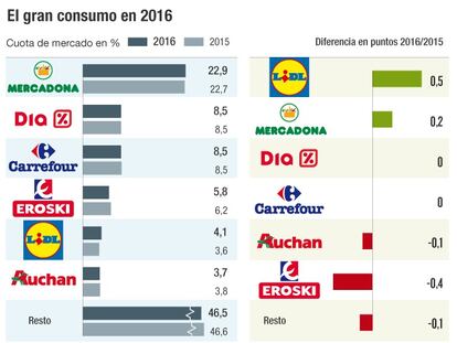 Mercadona conserva el liderazgo de un gran consumo a la baja