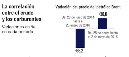 La correlación entre el crudo y los carburantes