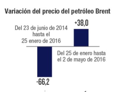 España, el país del euro donde más bajaron los carburantes