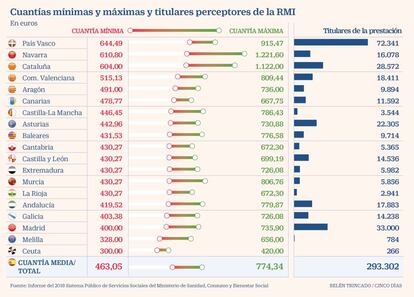 RMI Renta Mínima Inserción