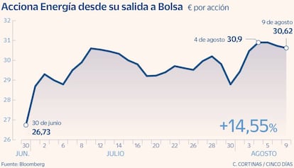 Acciona Energía desde su salida a Bolsa