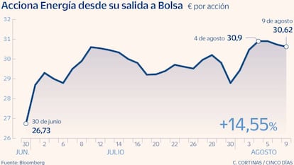 Acciona Energía sube un 14,5% desde su salida a Bolsa y tiene un potencial medio del 17%