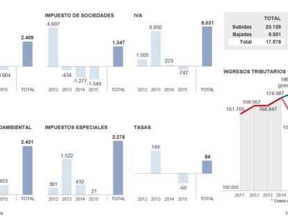 Impacto de los cambios tributarios del Gobierno de Rajoy