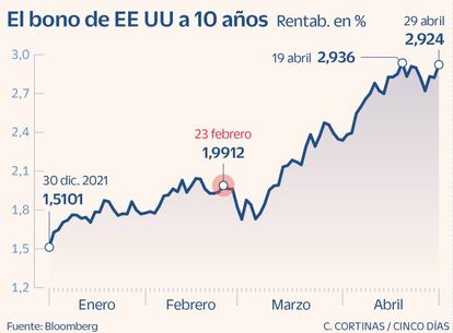 El bono de EE UU a 10 años