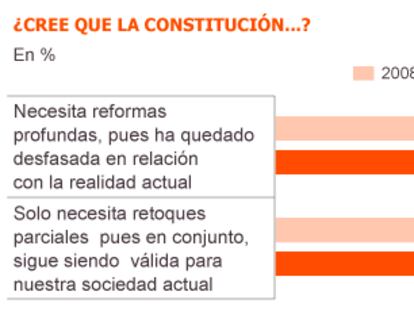La mayoría apuesta por la reforma profunda de la Constitución