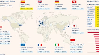 El Ibex encadena seis semanas al alza y recupera los 9.200 puntos