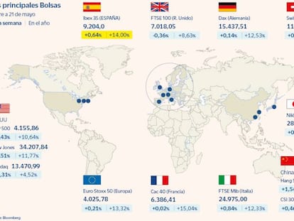 El Ibex encadena seis semanas al alza y recupera los 9.200 puntos