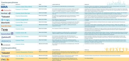 Cuentas de jóvenes y niños
