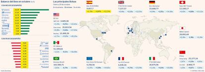 Las principales Bolsas y el balance del Ibex en octubre