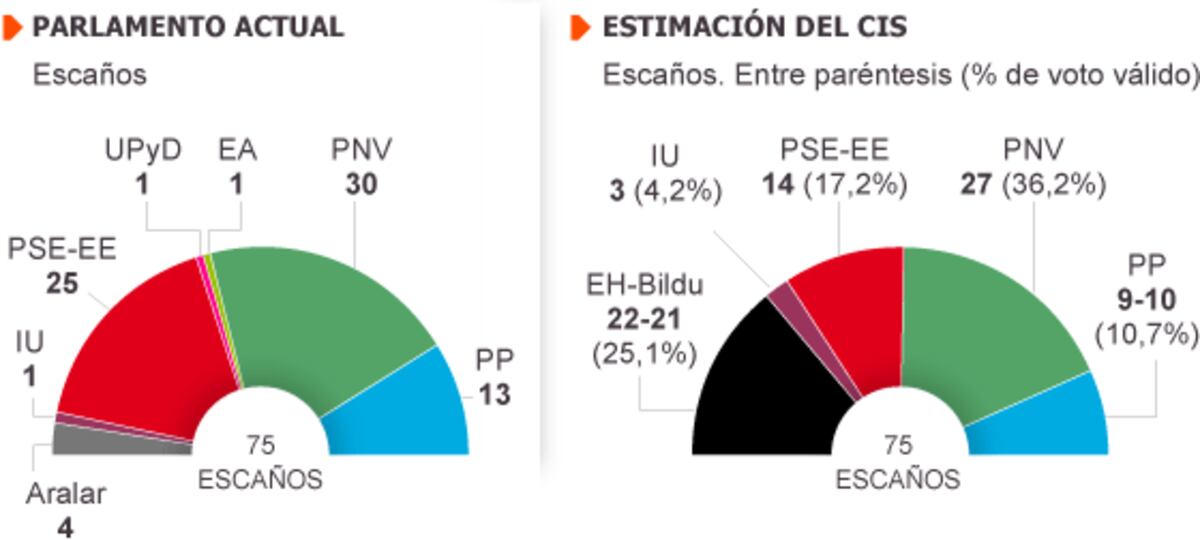 Solo Urkullu puede con EH Bildu | Política | EL PAÍS