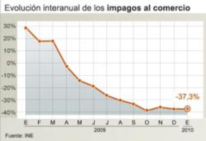 Evolución interanual de número de efectos de comercio devueltos por impago