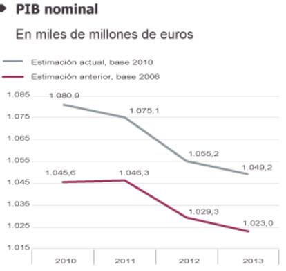 Fuente: INE y FUNCAS