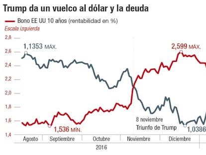 Trump da un vuelco al dólar y la deuda