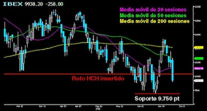 El Ibex se queda sin empleo