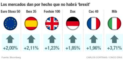 Los mercados dan por hecho que no habrá 'brexit'