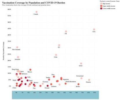 Distribución de los países de acuerdo a la cobertura potencial de las vacunas que han adquirido y la proporción de su población infectada.