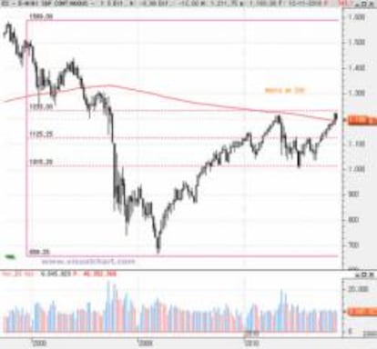 Bolsas divergentes por el efecto de la crisis europea