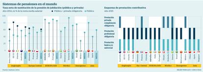 Sistemas de pensiones en el mundo