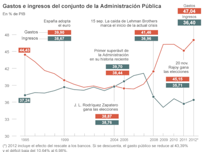 Eurostat confirma el déficit de 2012 y abre la puerta a nuevas reformas