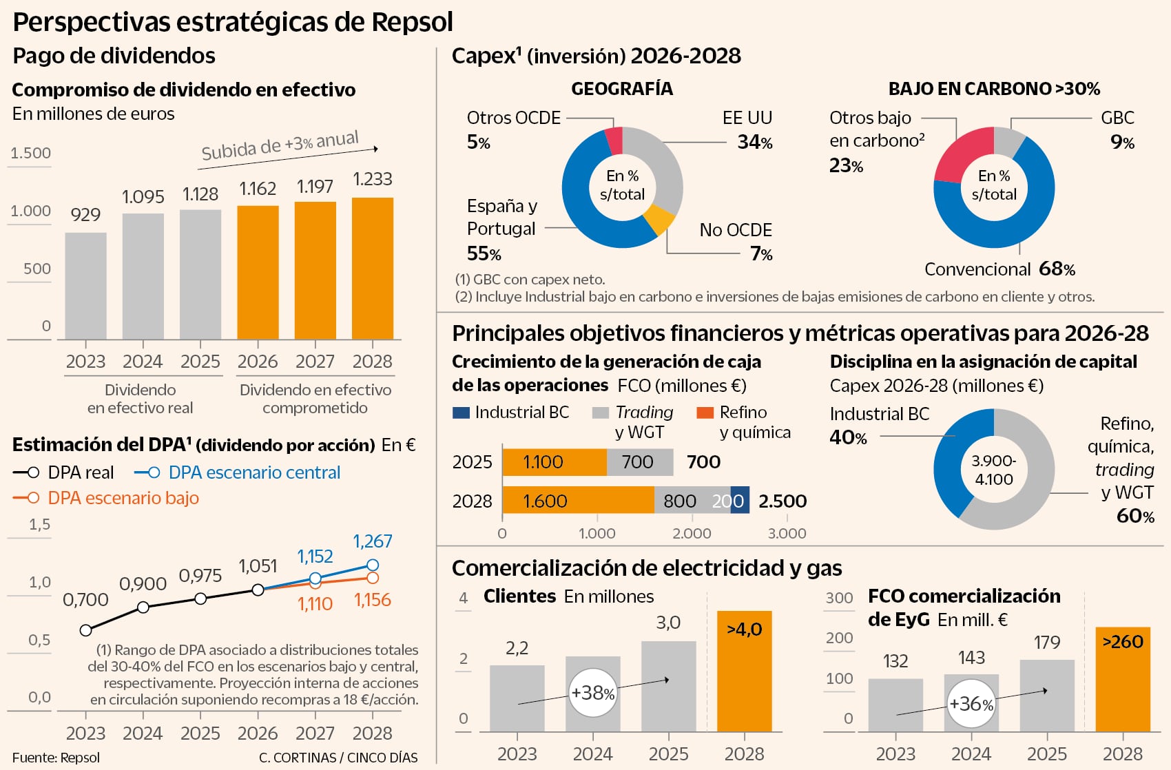 Repsol prevé invertir hasta 10.000 millones en tres años y repartirá 3.600 millones en dividendo