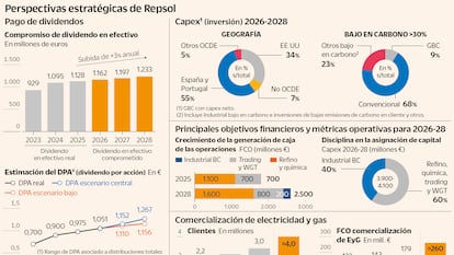 Repsol prevé invertir hasta 10.000 millones en tres años y repartirá 3.600 millones en dividendo