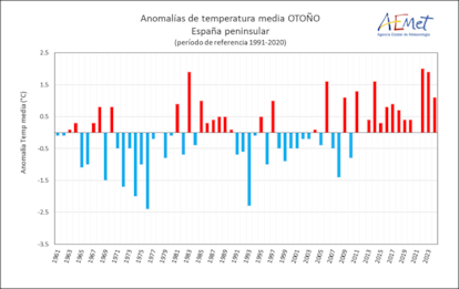 Serie de anomalías de la temperatura media del otoño en la España peninsular desde 1961 a 2024, tomando el período de referencia 1991-2020.