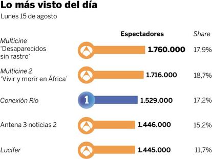 Audiencias del lunes 15 de agosto