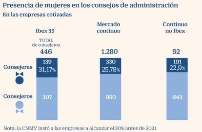 Mujeres en los consejos de administración a febrero de 2021