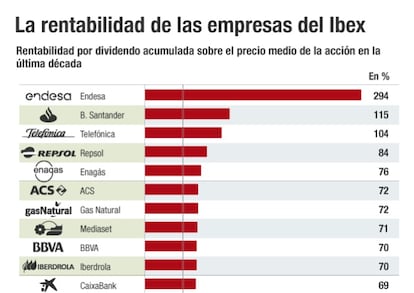 Rentabilidad empresas Ibex 35