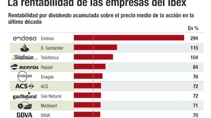 Valores del Ibex para ganar un 300% en una década