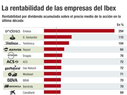 Valores del Ibex para ganar un 300% en una década