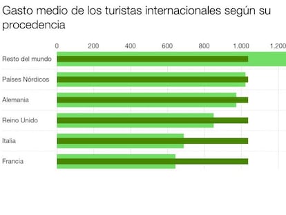 ¿Cuánto han gastado de media los turistas en el mes de junio?