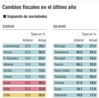 Cambios fiscales en el último año