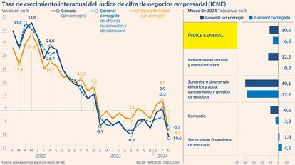 Índice empresarial ICNE Gráfico