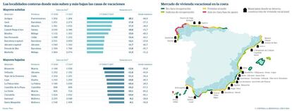Las localidades costeras donde más suben y más bajan las casas de vacaciones