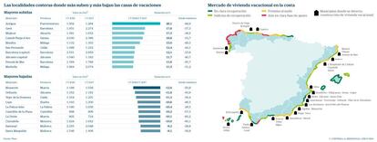 Las localidades costeras donde más suben y más bajan las casas de vacaciones