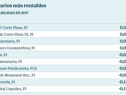 Fondos ultraconservadores que rentan a pesar de los tipos cero