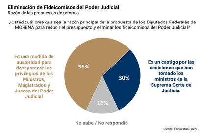 MEXICO - ENCUESTA - FIDEICOMISOS PODER JUDICIAL