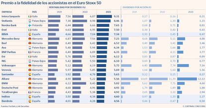 Premio a la fidelidad de los accionistas en el Euro Stoxx 50