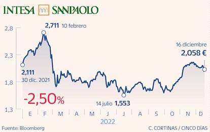 Intesa Sanpaolo