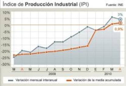 Evolución de la Producción Industrial