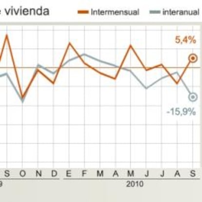 Evolución de las hipotecas sobre vivienda