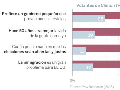 En qué creen los votantes de Trump