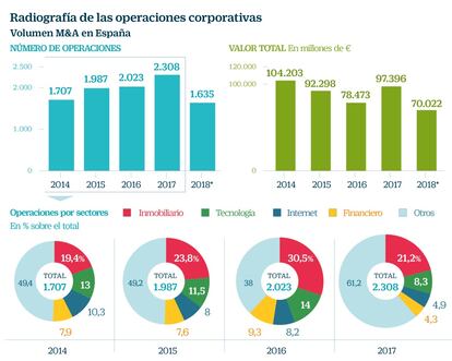 Operaciones corporativas