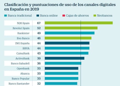 Clasificación y puntuaciones de uso de los canales digitales en España en 2019