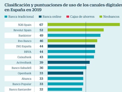 Clasificación y puntuaciones de uso de los canales digitales en España en 2019