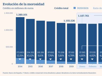 La morosidad sube en julio al 4,72%, su primer avance por el coronavirus