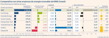 Comparativa con otras empresas de energía renovable del BME Growth