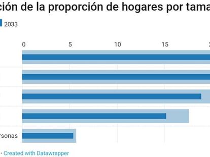 Evolución de la proporción de hogares por tamaño, según las últimas proyecciones del INE.